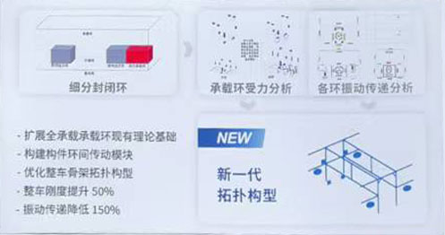 新一代全承载车架开发技六
