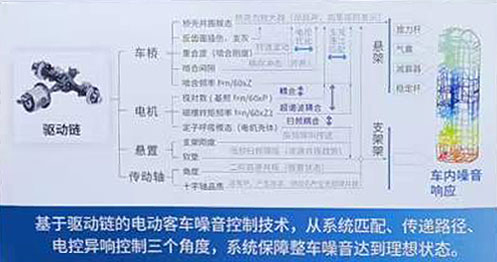 电动车整车噪音控制技术